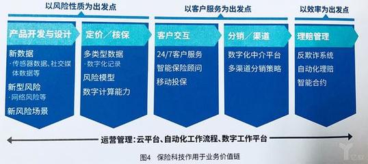 2018全球保險(xiǎn)科技報(bào)告揭示 四類險(xiǎn)企如何引領(lǐng)創(chuàng)新與科技中介服務(wù)