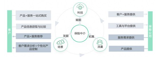 頭部與中小險(xiǎn)企分道賽馬 險(xiǎn)企數(shù)字化開(kāi)啟黃金時(shí)代科技中介服務(wù)
